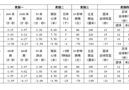 2023体育中考标准(2023年体育中考改革)