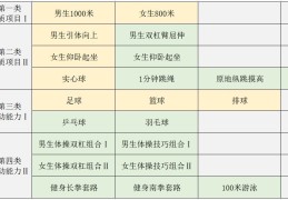 初中体育考试必考项目是什么(初中体育考试必考项目是什么内容)