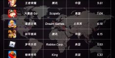 手游游戏收入排行榜2020年(手游游戏收入排行榜2020年最新)