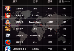 手游游戏收入排行榜2020年(手游游戏收入排行榜2020年最新)