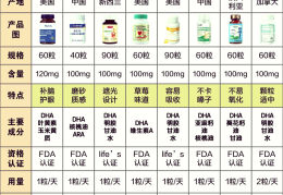 dha藻油对六岁的作用与功效(dha藻油儿童吃了真的可以补脑吗?)